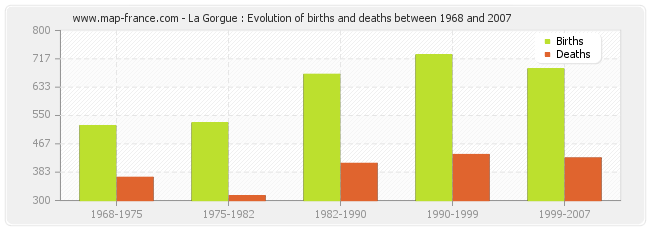 La Gorgue : Evolution of births and deaths between 1968 and 2007